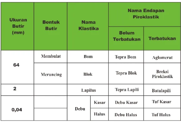 Tabel 2. 2 Matrik nama endapan dan batuan piroklastik berdasarkan ukuran  butirnya. 