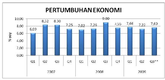 Grafik 1.1 Pertumbuhan Ekonomi Gorontalo 