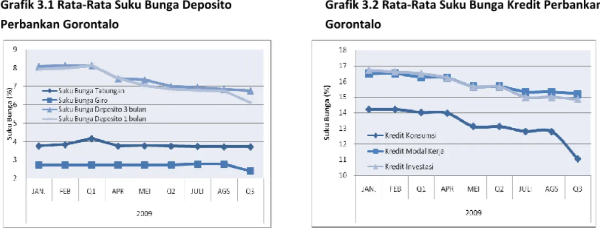 Grafik 3.1 Rata-Rata Suku Bunga Deposito  Perbankan Gorontalo 