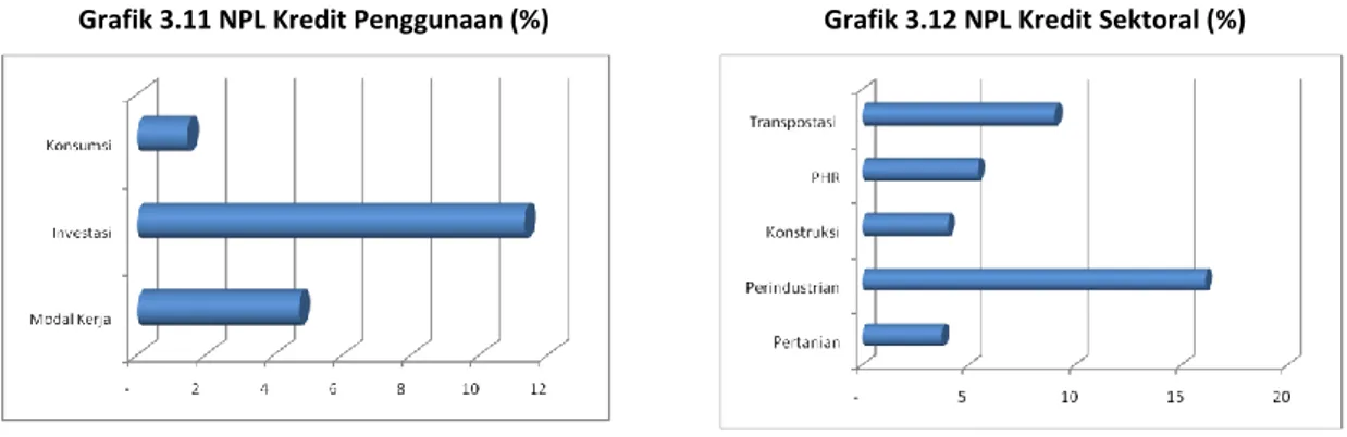 Grafik 3.11 NPL Kredit Penggunaan (%)  Grafik 3.12 NPL Kredit Sektoral (%) 