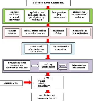 Figure 1. Decision Making River Restoration Framework