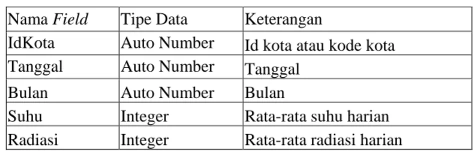 Tabel 6. Field Tb_Iklim  Nama Field Tipe  Data  Keterangan  IdKota Auto  Number  Id kota atau kode kota  Tanggal Auto  Number  Tanggal 