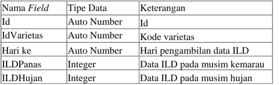 Tabel 7. Field Tb_ILD  Nama Field Tipe  Data  Keterangan 