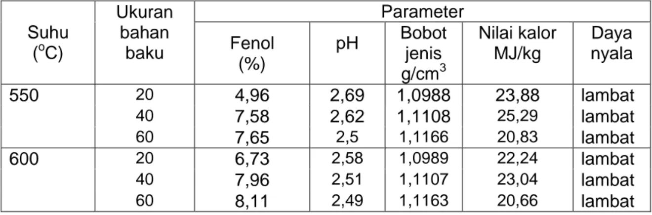 Tabel 3 dan Gambar 6 menunjukkan bio-oil rumput gelagah mempunyai  kadar pH antara 2,49 - 2,69
