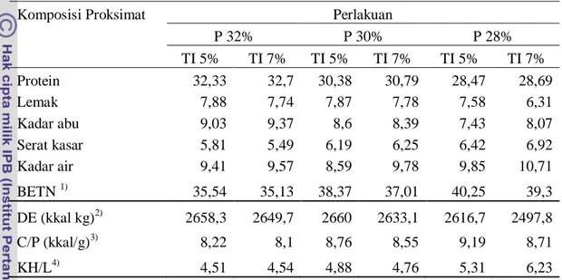 Tabel 3  Komposisi proksimat (% bobot kering) dan energi pakan uji 