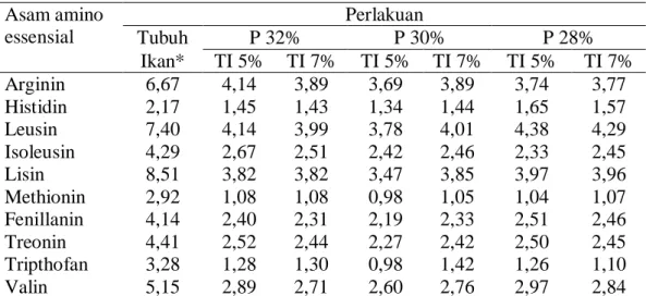 Tabel 4 Komposisi asam amino essensial pakan percobaan (% protein)  Asam amino  essensial  Perlakuan  Tubuh  P 32%  P 30%  P 28%  Ikan*  TI 5%  TI 7%  TI 5%  TI 7%  TI 5%  TI 7%  Arginin  6,67  4,14  3,89  3,69  3,89  3,74  3,77  Histidin   2,17  1,45  1,4