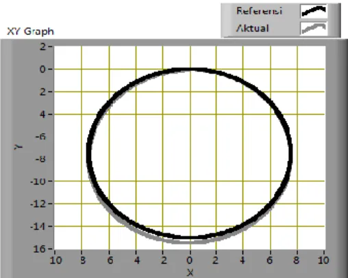 Gambar kontur circle dengan DOB 