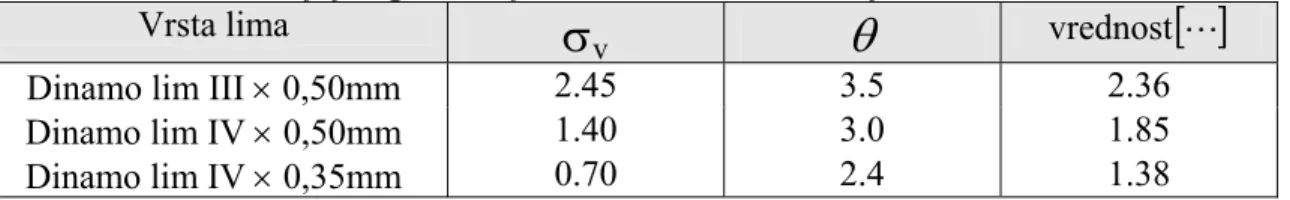 Tabela 5-1.  Vrednosti za faktore gubitaka  σ v   i  θ  , kao vrednost dela izraza 5.13 u  srednjoj zagradi za f=50Hz i limove od silicijum-čelika 