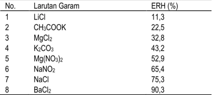 Tabel 1.  Garam-garam beserta  nilai ERH-nya pada Suhu 25 o C  yang  digunakan dalam penentuan kurva isoterm sorpsi air tortilla 