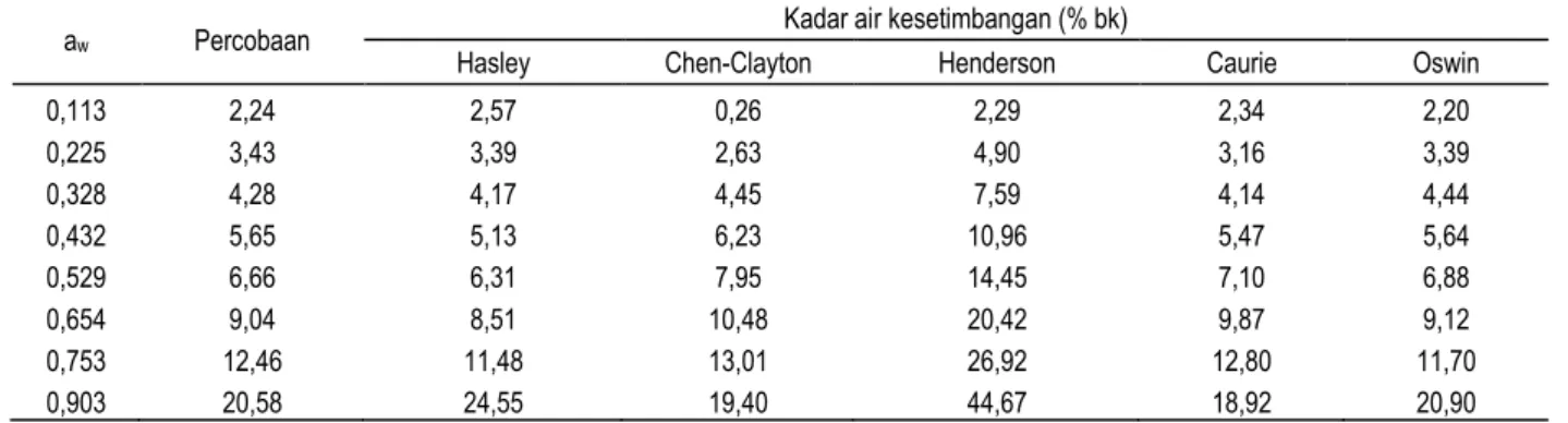 Tabel 4. Kadar air kesetimbangan (M e ) tortilla dari berbagai model persamaan 