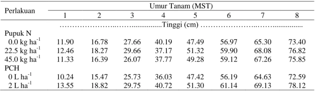 Tabel 1. Tinggi tanaman kemangi pada perlakuan pupuk N dan PCH saat pengamatan 1-8 MST 