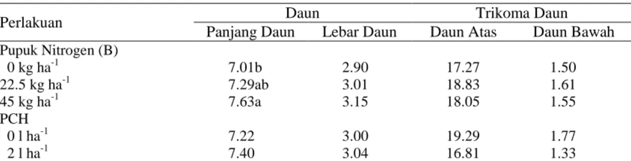 Tabel  4.  Jumlah  trikoma  permukaan  daun  atas  dan  bawah,  panjang  daun,  serta  lebar  daun  pada  perlakuan pupuk N dan PCH