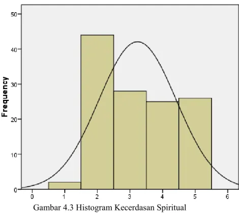 Gambar 4.3 Histogram Kecerdasan Spiritual  3.  Deskripsi Data Hasil Prestasi  Belajar Ekonomi (Y) 