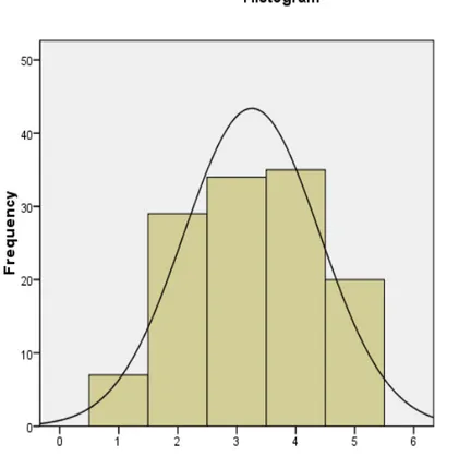 Gambar 4.4. Histogram Prestasi Belajar  D.  Uji Prasarat Analisis 