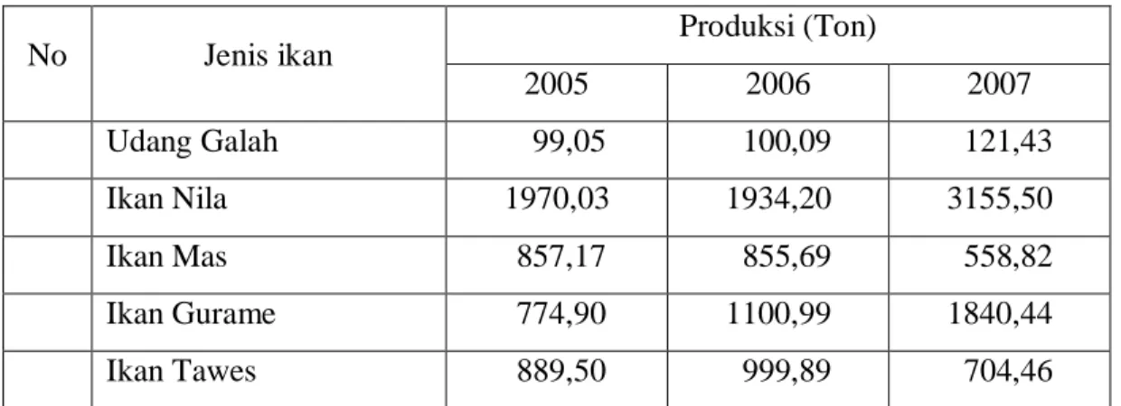 Tabel 6.  Hasil Produksi Perikanan Kabupaten Ciamis Tahun 2005-2007 