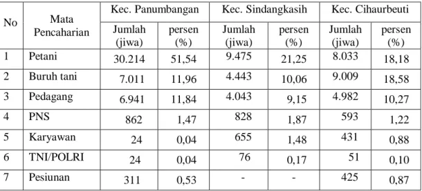 Tabel  9.  Pembagian  Jumlah  Penduduk  Berdasarkan  Mata  Pencaharian  di  Kecamatan  Panumbangan,  Sindangkasih,  dan  Cihaurbeuti  Tahun  2007/2008 