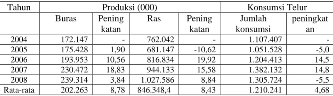 Tabel 1. Produksi Telur Berdasarkan Jenis di Indonesia Tahun 2004 – 2008. 