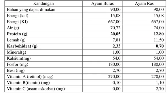 Tabel 2. Kandungan Zat Per 100 g Bahan Telur yang Dapat dimakan 