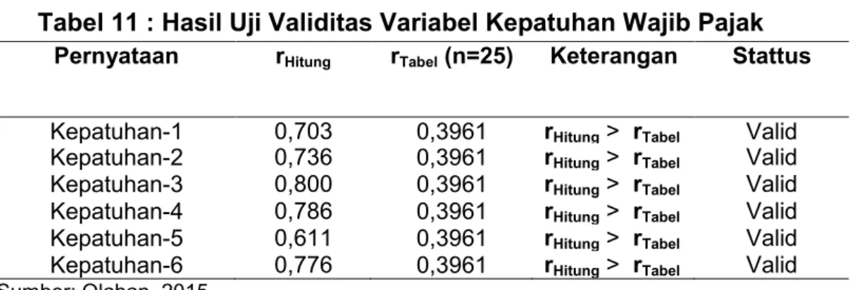 Tabel 11 : Hasil Uji Validitas Variabel Kepatuhan Wajib Pajak  Pernyataan  r Hitung r Tabel  (n=25)  Keterangan  Stattus 