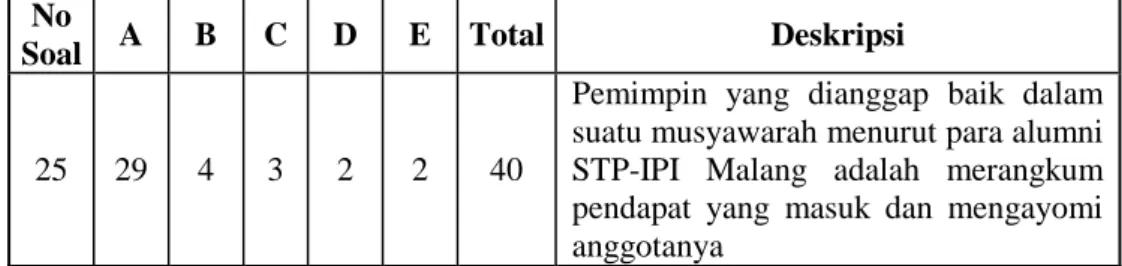 Tabel 2. Data Keseluruhan  Sila  Jumlah 