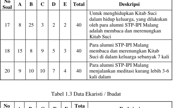 Tabel 1.3 Data Ekaristi / Ibadat  No 