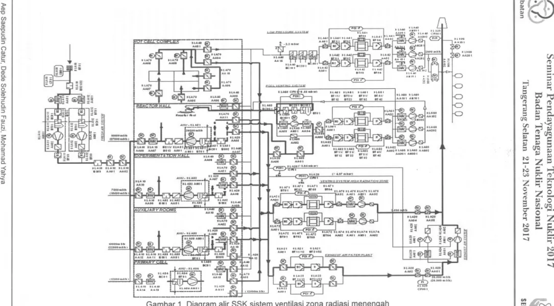Gambar 1. Diagram alir SSK sistem ventilasi zona radiasi menengah