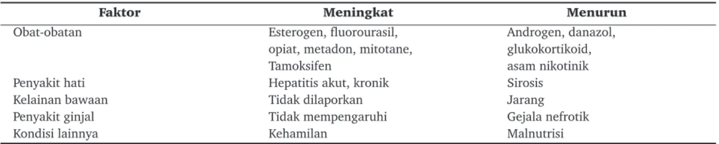 Tabel 4.  Faktor yang mempengaruhi kadar globulin pengikat tiroksin 4
