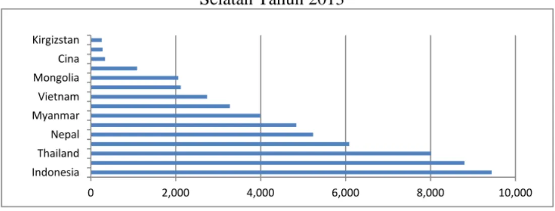 Grafik 3.5. Indonesia sebagai Urutan Pertama dari Jumlah TKA di Korea  Selatan Tahun 2013  