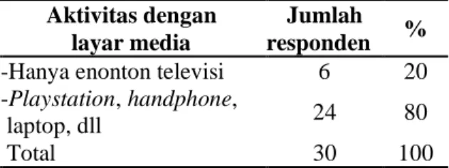 Tabel  3.  Jarak  menonton  responden  terhadap  televisi.  Jarak  menonton  Jumlah  Responden  %  0-1 m  13  43,3  1-2 m  17  56,7 