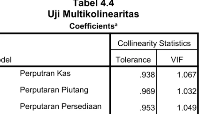 Tabel 4.4 Uji Multikolinearitas Coefficients a Model Collinearity StatisticsToleranceVIF 1 Perputran Kas .938 1.067 Perputaran Piutang .969 1.032 Perputaran Persediaan .953 1.049 a