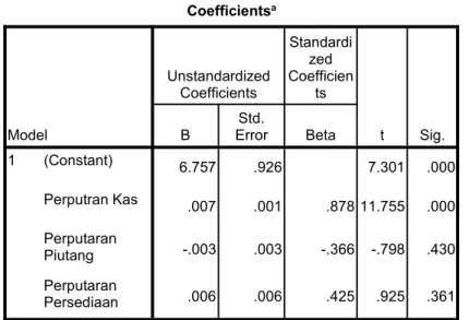 Tabel 4.7 Uji Parsial