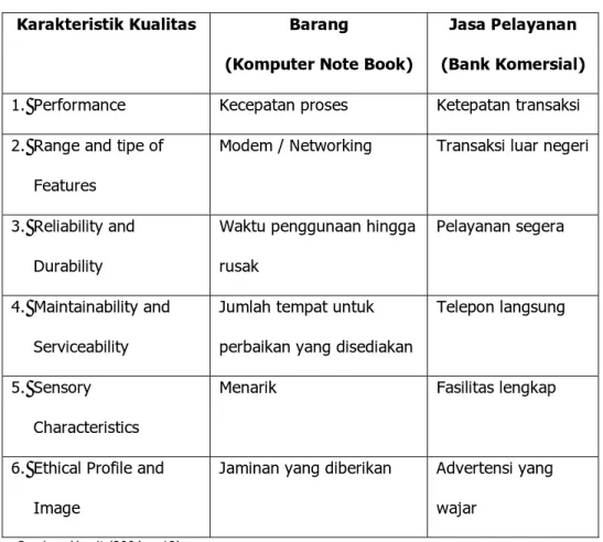 Tabel 2.2 Contoh Dimensi Kualitas Barang dan Jasa Pelayanan  Karakteristik Kualitas  Barang 