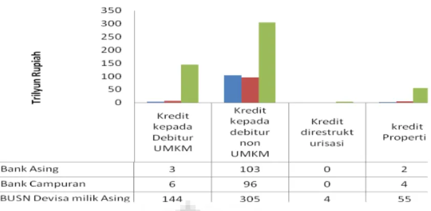Gambar 2. Penyaluran Kredit Bank milik Asing tahun 2011  Sumber: Laporan Keuangan Publikasi Bank (2011), diolah 