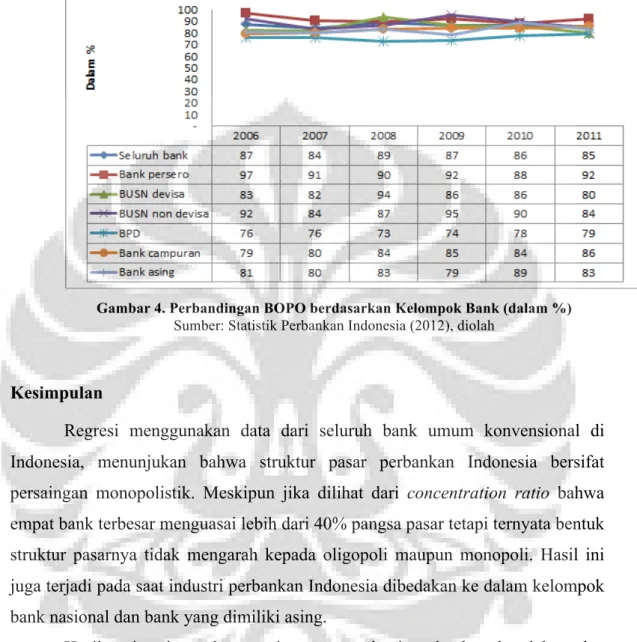 Gambar 4. Perbandingan BOPO berdasarkan Kelompok Bank (dalam %)  Sumber: Statistik Perbankan Indonesia (2012), diolah 