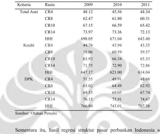 Tabel 2. Concentration Ratio dan HHI Perbankan Indonesia  Kriteria  Rasio  2009  2010  2011  Total Aset  CR4  48.12  45.56  44.34  CR8  62.47  61.80  60.31  CR10  67.15  66.59  65.42  CR14  73.97  73.36  72.13  HHI  698.05  671.04  643.40  Kredit  CR4  44.