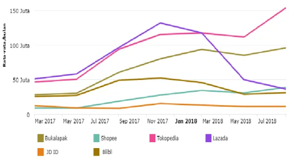 Gambar  1.1  6  E-Commerce  yang  paling  banyak  dikunjungi  di  Indonesia  Sumber: https://databoks.katadata.co.id 
