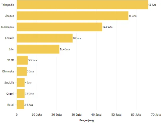 Gambar 1.2   10 E-Commerce dengan Pengunjung Terbesar Kuartal III-2019  Sumber: https://databoks.katadata.co.id 
