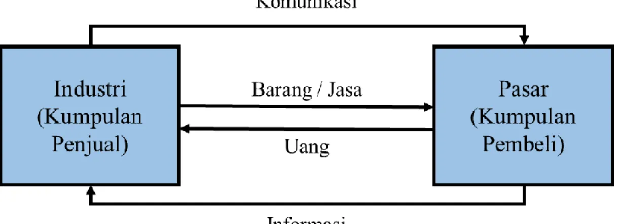 Gambar 2.1 Proses Pemasaran 