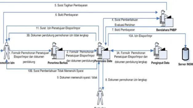 Modul Perizinan - Gambaran Umum Modul Perizinan B@LIS