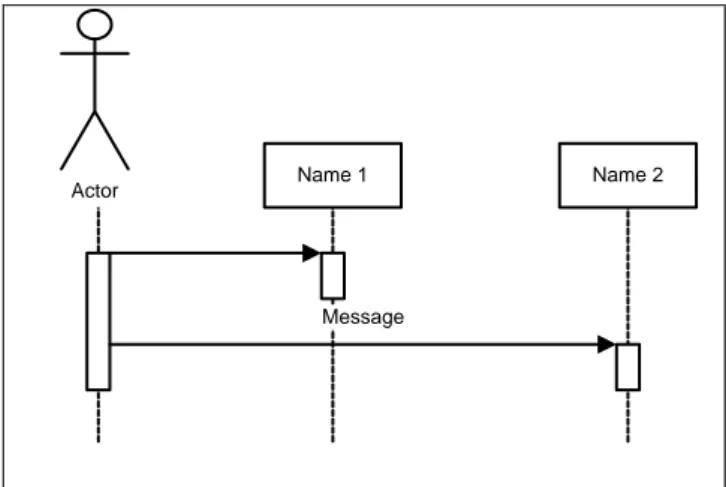 Gambar II.1. Simbol-simbol yang ada pada sequence diagram  (Sumber :Agus Putranto, 2009:14) 