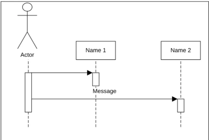 Gambar II.1. Simbol-simbol yang ada pada sequence diagram  (Sumber :Agus Putranto, 2009:14) 