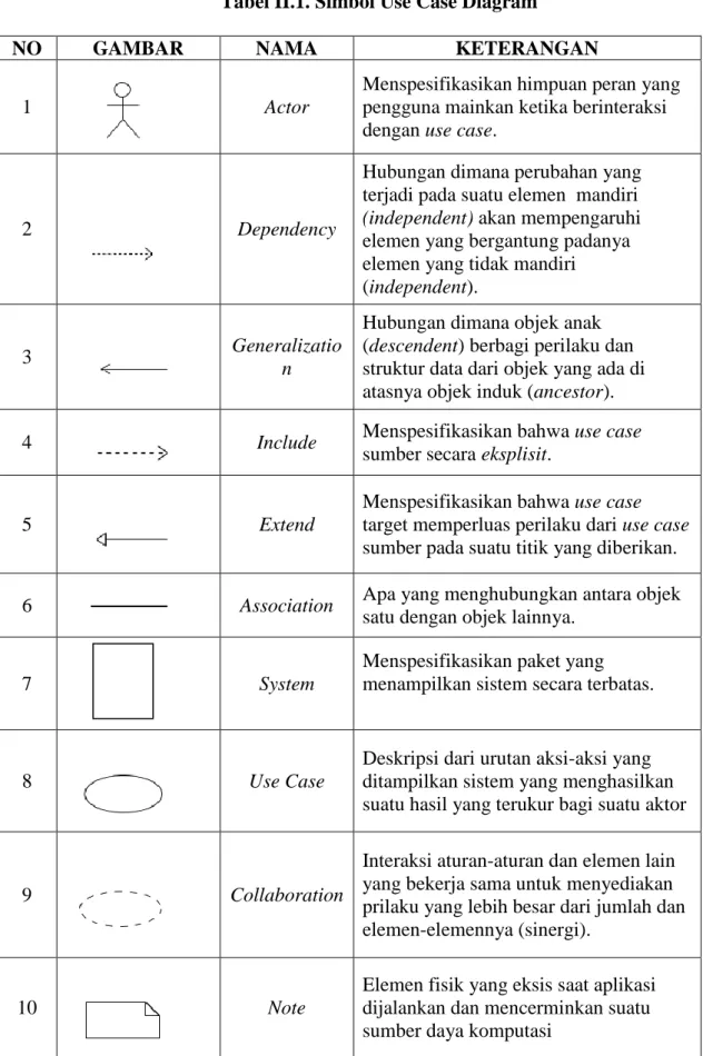 Tabel II.1. Simbol Use Case Diagram 