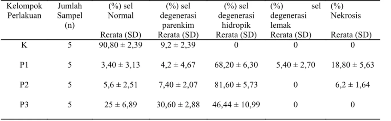 Tabel 1. Rerata persentase jumlah sel hepar tikus yang mengalami  perubahan struktur histopatologis  pada bulan 1