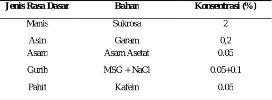 Tabel 3. Bahan dan konsentrasi pengujian rasa dasar 