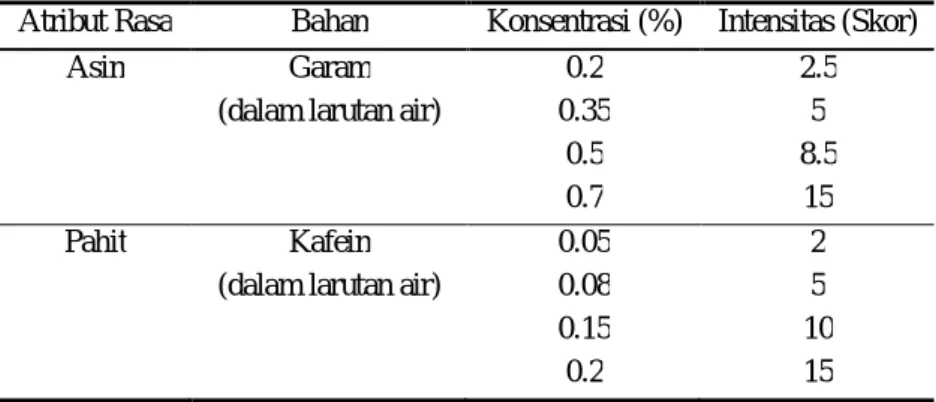 Tabel 7. Bahan, konsentrasi, dan skor larutan standar atribut rasa asin dan pahit  Atribut Rasa  Bahan  Konsentrasi (%)  Intensitas (Skor) 