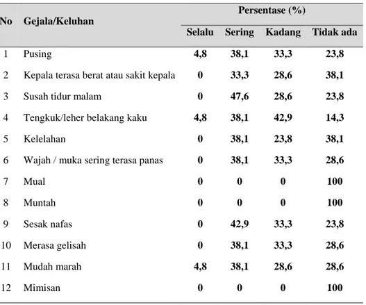 Table 8. Nilai indikator gejala Tekanan Darah Setelah Kegiatan PKM  