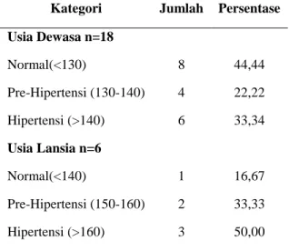 Table 1. Nilai Pengukuran Tekanan Darah Warga dan Kader Sebelum Kegiatan PKM Kategori  Jumlah  Persentase  