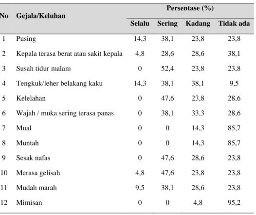 Table 3. Nilai indikator gejala Tekanan Darah sebelum PKM 