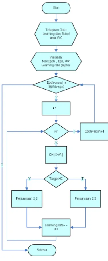 Gambar 1. Flowchart LVQ 