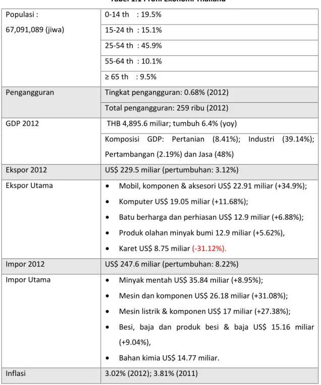 Tabel 1.1 Profil Ekonomi Thailand Populasi : 67,091,089 (jiwa) 0-14 th    : 19.5% 15-24 th  : 15.1% 25-54 th  : 45.9% 55-64 th  : 10.1% ≥ 65 th    : 9.5%